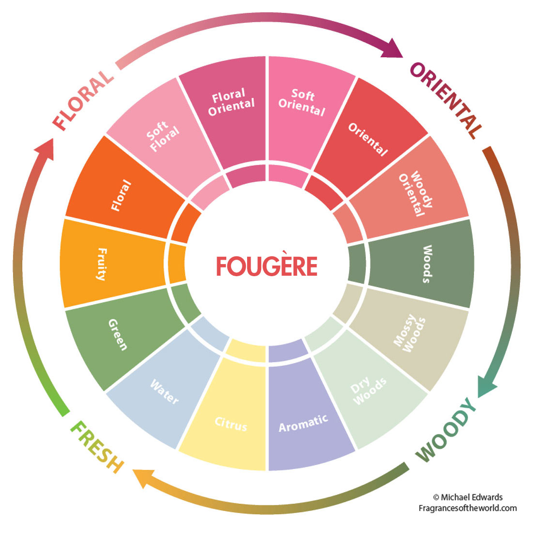 Cách phân loại các họ hương nước hoa phổ biến theo bánh xe hương liệu (Fragrance Wheel) – Harper's Bazaar