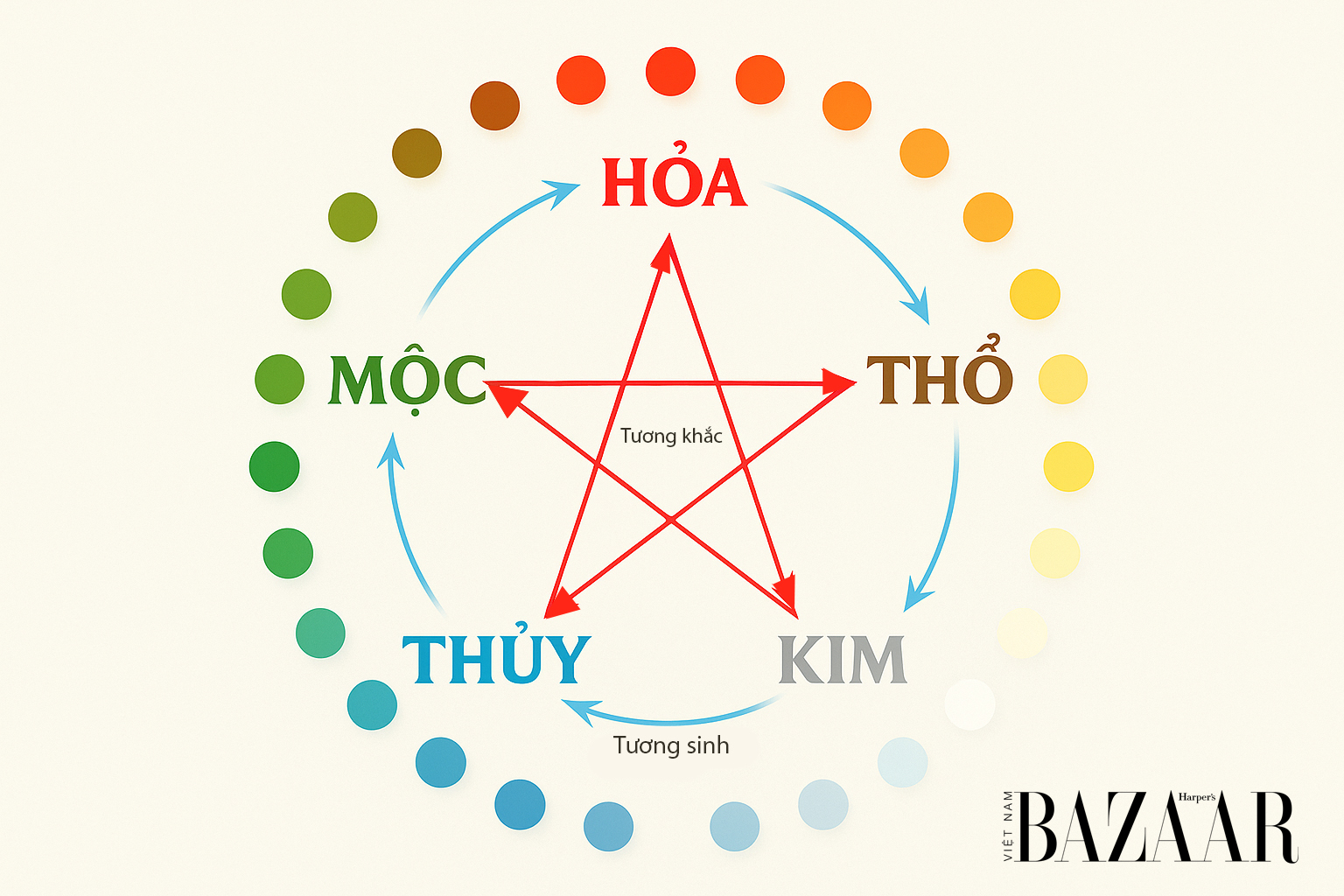 ngũ hành tương sinh và tương khắc