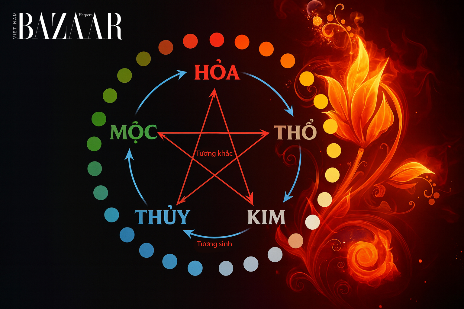 Ngũ hành tương sinh: Mộc sinh Hỏa, Hỏa sinh Thổ.