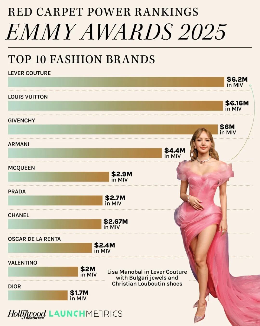 bzvn-lisa-dem-ve-gia-tri-truyen-thong-lon-cho-lever-couture-tai-emmy