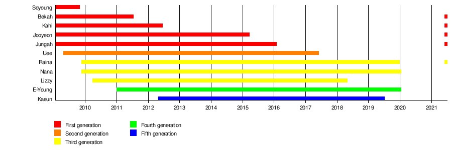 bzvn-thanh-vien-nhom-after-school-thay-doi-qua-cac-nam