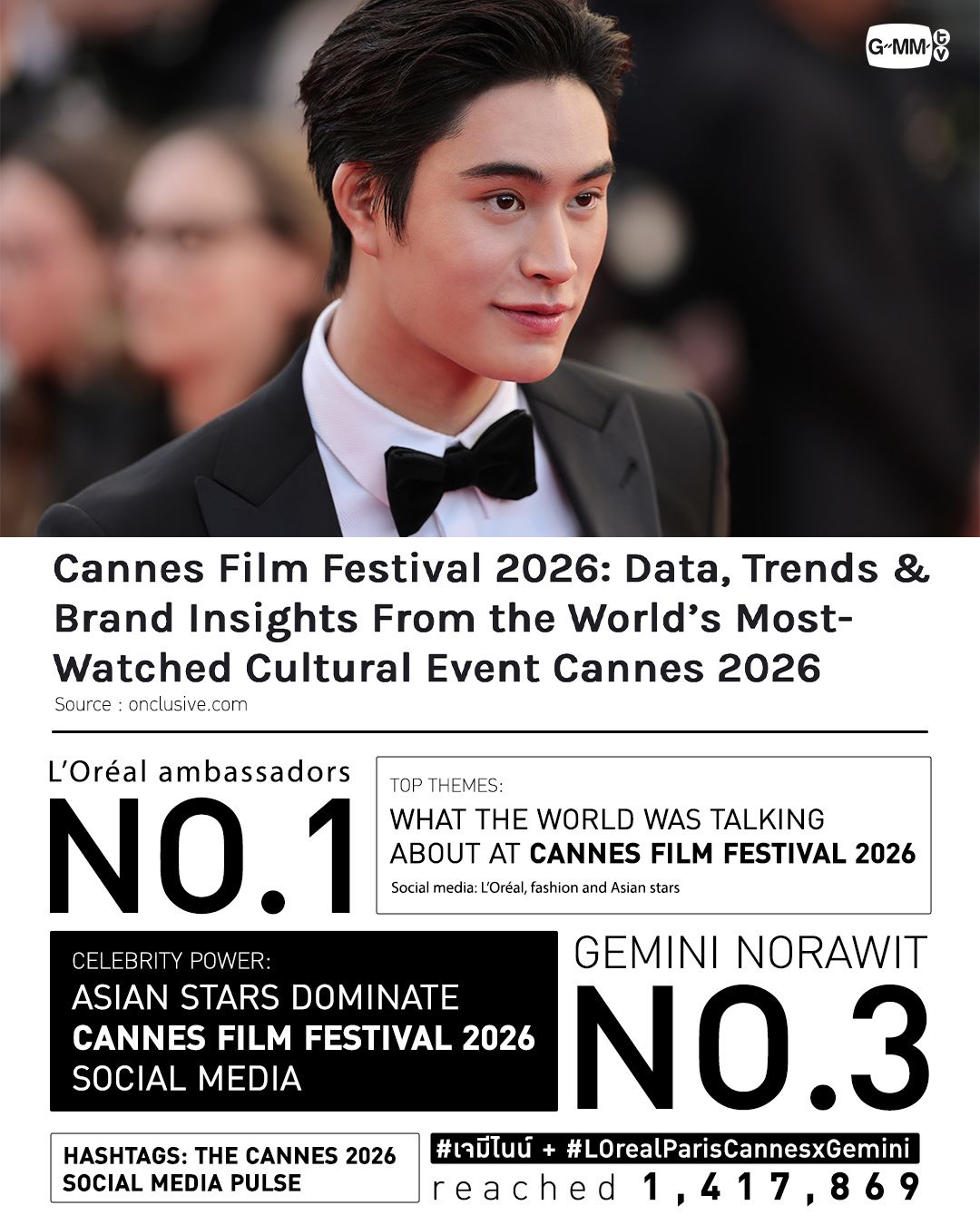 BamBam và các sao Thái Lan áp đảo truyền thông tại LHP Cannes 2026插图5